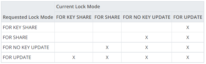 Matriz de conflito row-level locks