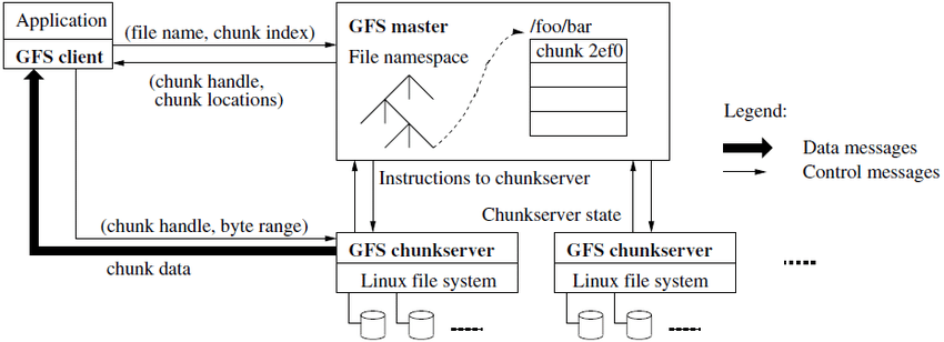 GFS Architecture