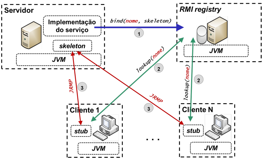 Java RMI Example