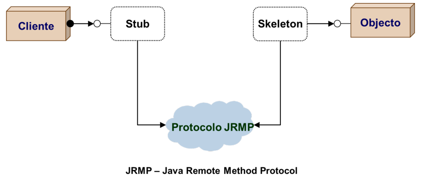 Java RMI