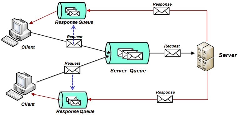 Message Queues