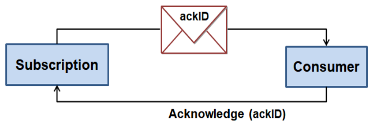 PubSub Acknowledgement