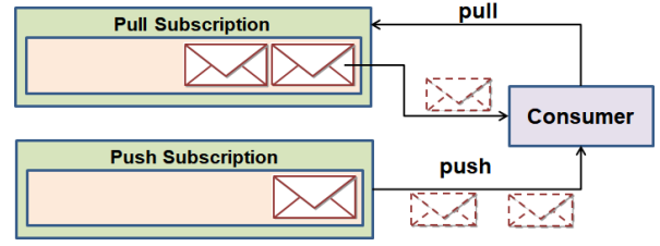PubSub Pull and Push