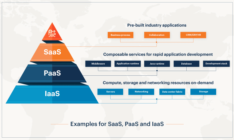 Cloud Computing Stack