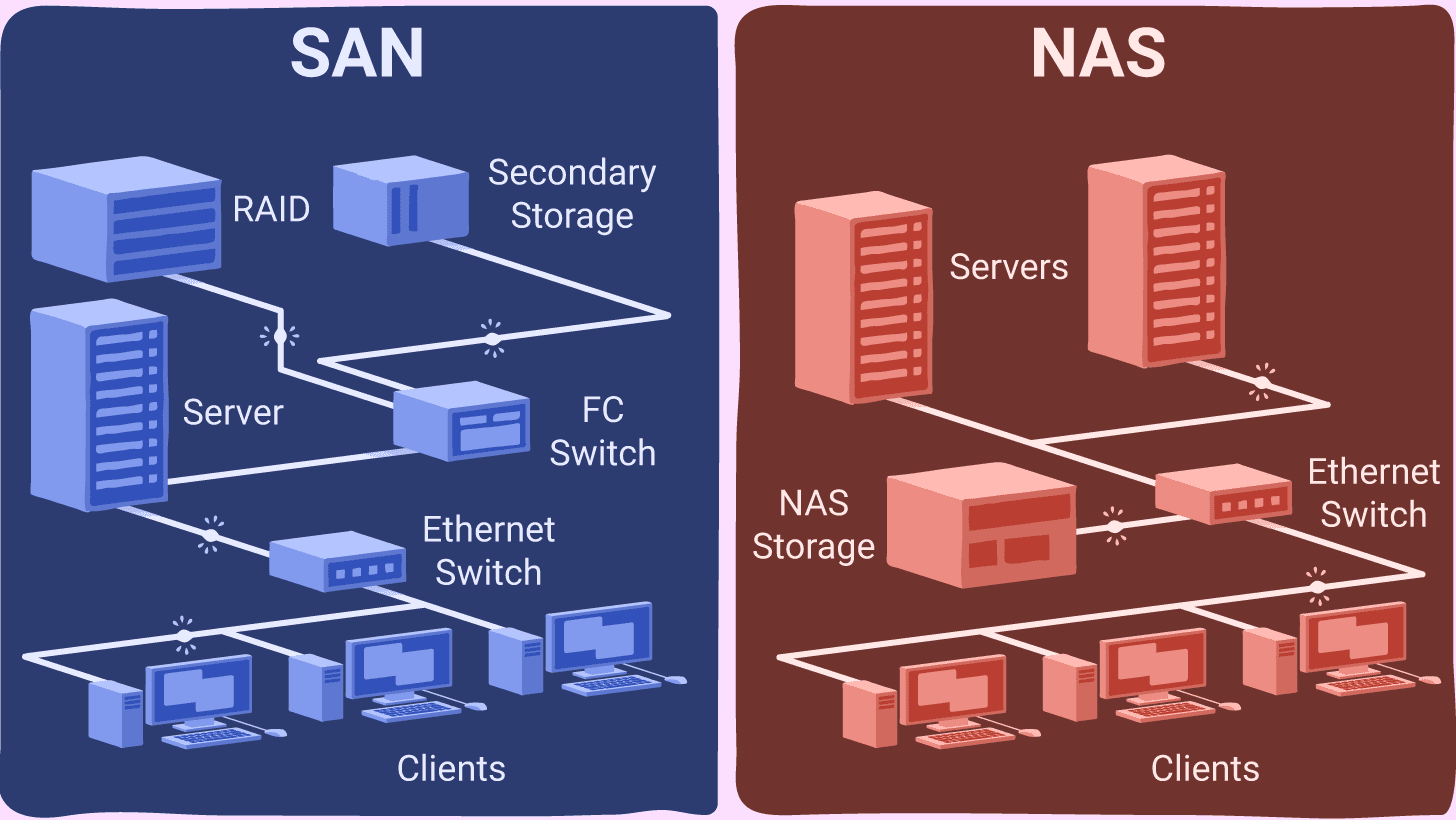 SAN vs NAS