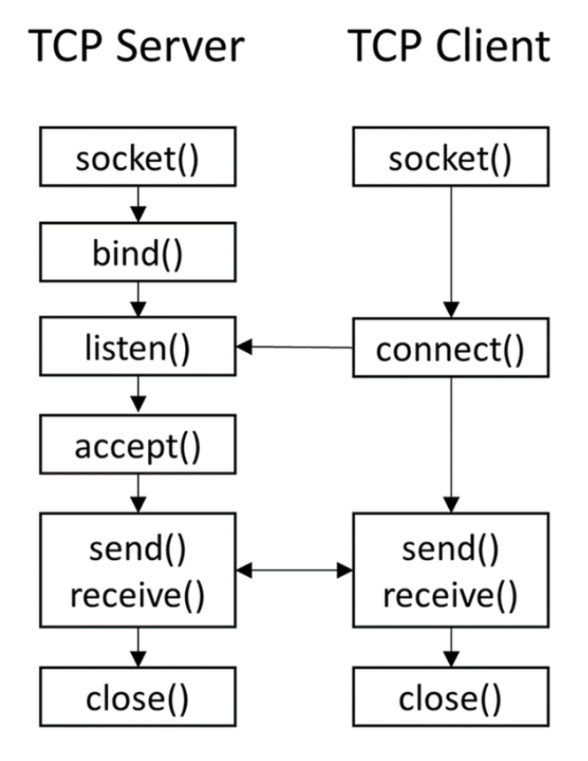 TCP Connection