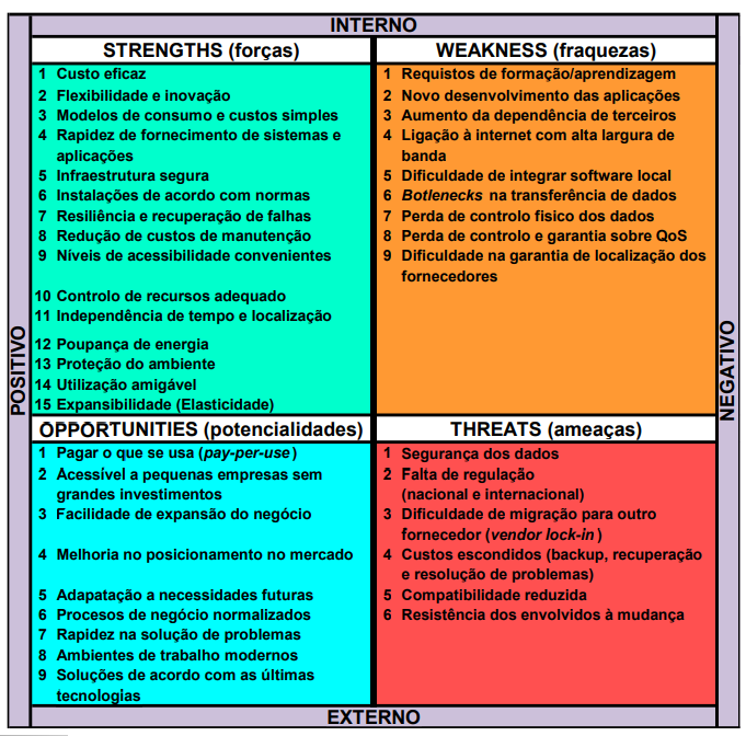 SWOT