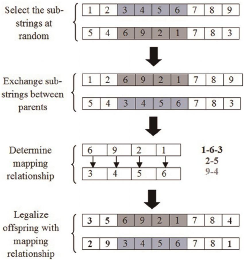 Partially Mapped Crossover - PMX